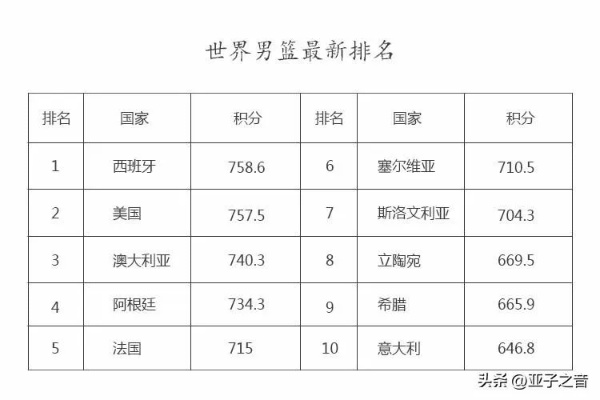 篮球国家世界排名揭晓，你猜哪个国家排第一？-第3张图片-www.211178.com_果博福布斯