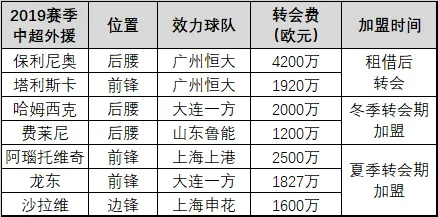 2013中超第24轮 2013中超转会