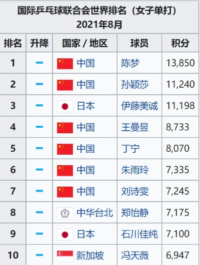 国家乒乓球队最新排名揭晓-第3张图片-www.211178.com_果博福布斯