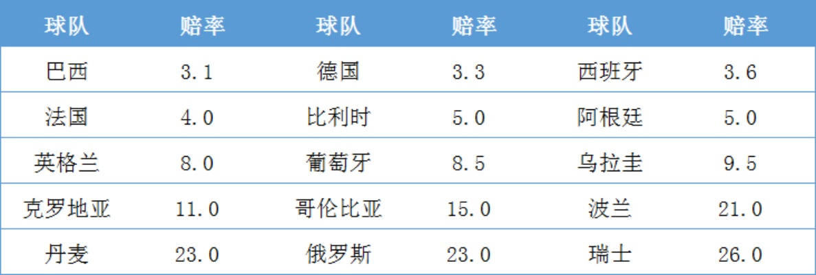 世界杯足球赔率分析 世界杯赔付率-第2张图片-www.211178.com_果博福布斯