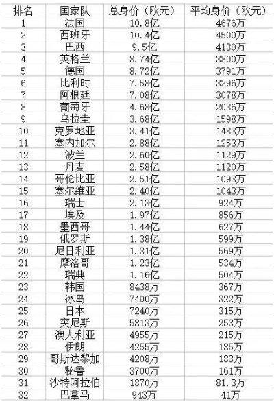 今年欧洲杯身价排行表格 欧洲杯身价暴涨